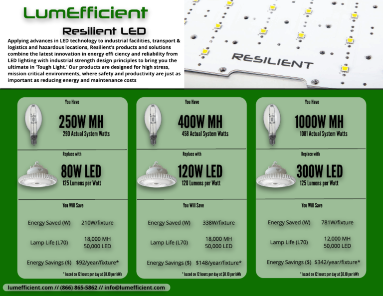 Quick Metal Halide to LED Conversion Guide LumEfficient